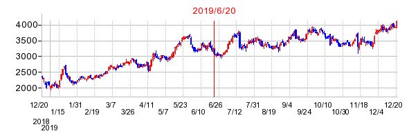2019年6月20日 16:04前後のの株価チャート
